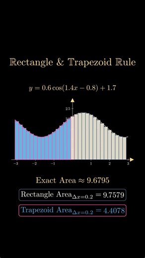 Rectangle and Trapezoid Rule! Estimates of Area #maths #calculus #integration #area #rectangle
