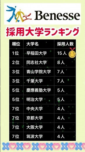 【ベネッセコーポレーションの採用大学ランキング】就職活動のヒント① #エントリーシート #就職活動 #就活 #ベネッセコーポレーション #学歴 #偏差値 #学歴フィルター #早稲田大学 #ベネッセ