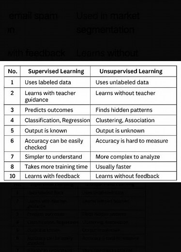 Difference between supervised and unsupervised learning #SupervisedLearning #UnsupervisedLearning