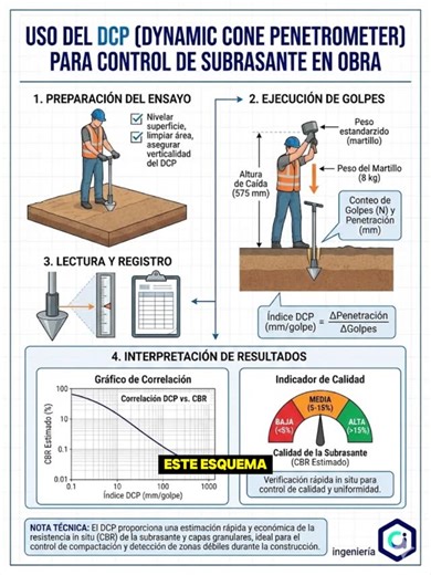 C-ingeniería on Instagram: "🛠️📊 Uso del DCP (Dynamic Cone Penetrometer) para control de subrasante en obra El DCP es un equipo fundamental para evaluar de manera rápida, económica y confiable la resistencia y uniformidad de la subrasante directamente en campo, sin necesidad de ensayos de laboratorio 🏗️ 🔹 1. Preparación del ensayo: Se debe nivelar la superficie, limpiar el área de prueba y asegurar la verticalidad del equipo, garantizando mediciones precisas. 🔹 2. Ejecución de golpes: Se apl