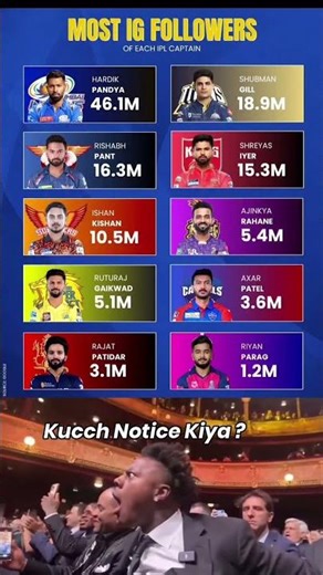 follow and subscribe #cricket #ipl #viral #viratkohli #cricketlover #viralvideo #shortvideo #india