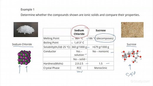 Describing the Properties of Ionic Solids | Chemistry