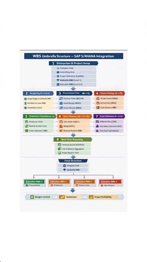 #sap#ps#psmm#wbs#elements#integration#saptraining#training#sapjobs