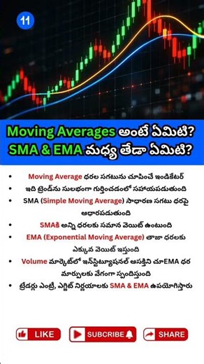 MOVING AVERAGE in Telugu | SMA Moving Average | EMA Moving Average