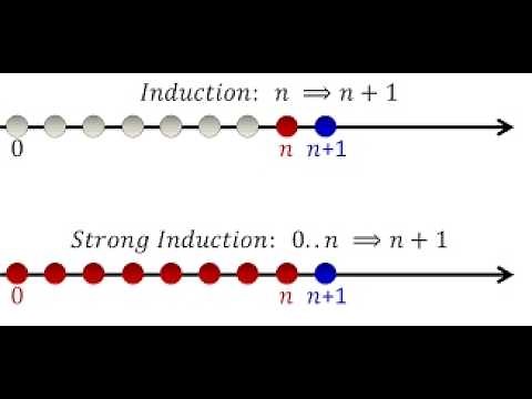 Weak Induction and Strong Induction - Quy nạp mạnh (quy nạp hoàn chỉnh)