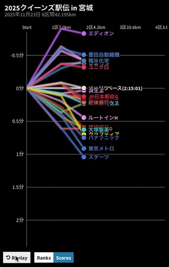 23K views · 98 reactions | 11/23　クイーンズ駅伝　エディオン初優勝 1　エディオン　2:13:50...