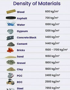 66K views · 370 reactions | Density of materials #civilengineeringknowledge #civilengineeringproject #civilengineeringworld #civilengineeringjobs #civilengineeringstudent #concretework #trendingreelsvideo #trendingreels #trendingreel #trend #civilengineering #civilengineer #construction #constructionlife | Civil Engineering knowledge | Facebook