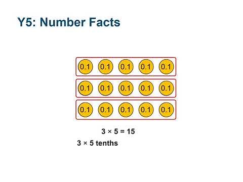 Overview of mathematics guidance for key stages 1 and 2 – Year 5