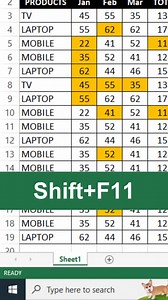 3.7K views · 27 reactions | Insert Sheet in ms excel | Sheet Insert Shortcut key in MS Excel | Excel Interview Question | #msexceltips #shorts #viral #reels | #excel #MSExcelshortcut | ms Excel hacks | #excelshortcutkeys #deepakyadavsir | Microsoft Excel | Data entry in ms excel | #DataEntry | How to Insert Sheet in excel | Deepak Yadav Sir | Facebook
