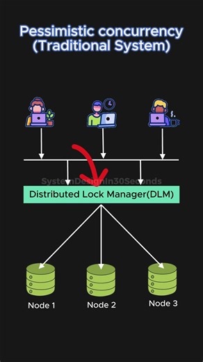 CRDTs Explained in 30 Seconds! 🚀 (No More Merge Conflicts) #systemdesign #backendengineering