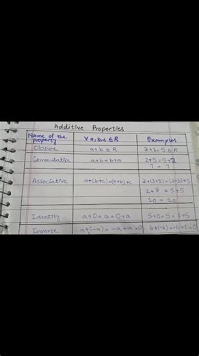 Additive Identity & Inverse Properties Explained!