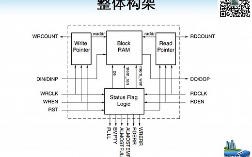 FPGA底层逻辑之FIFO讲解与仿真