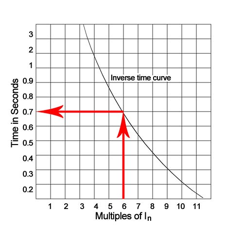 Characteristics of Circuit Breaker Trip Curves and Coordination