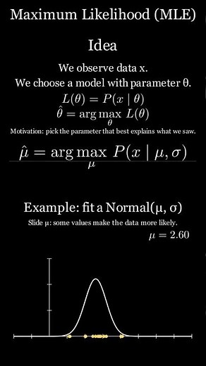 Maximum Likelihood Estimation (MLE) explained visually