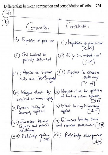 Compaction Vs. Consolidation
