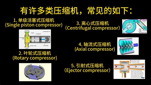 各种压缩机的类型与其工作原理的介绍