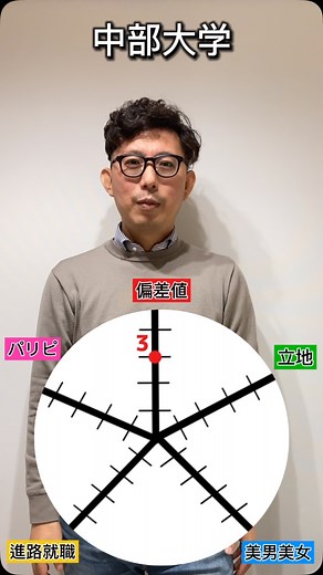 よし塾長|南愛名中チャンネル| KKG 春日井個別指導学院 on Instagram: "中部大学の総合点数は？ #愛知県 #愛知 #名古屋 #中部大学 #大学 #大学生 #偏差値 #受験 #進路 #春日井 #塾 #よし塾長"