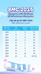 2.7K views · 22 reactions |  SINGAPORE MATH CHALLENGE 2025 – KỲ THI...