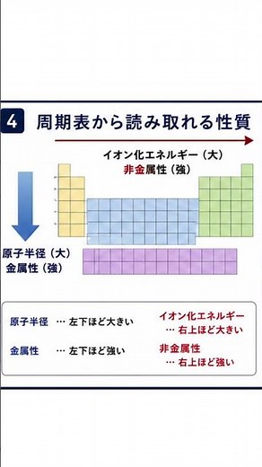 【高校化学】周期表を10分で完全理解！医学部入試で必ず押さえたいポイントを徹底解説｜30日で完成する無機化学 Day4