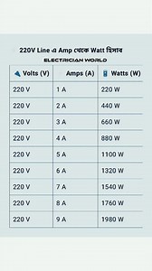 1M views · 3.1K reactions | 220 voltages What to amplifier Electrician World #reels #viral #electrical #engineer #electrician_world #electrician #engineering | Electrician World | Facebook