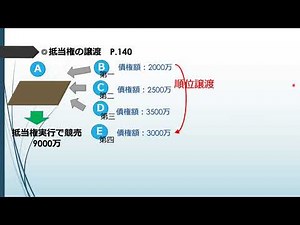 抵当権順位譲渡・放棄