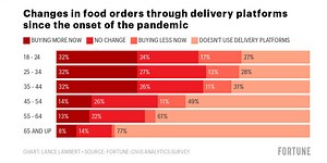 Why Uber is so hungry to double down on the unprofitable business of food delivery