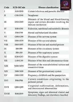 ICD 10 All Disease classification