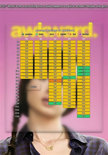 Awkward. (2011): "What's the worst thing that could happen to a girl at school? Maybe she gets hit