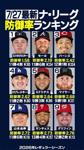 【7/27最新】ナ・リーグ防御率ランキング‼️🏆ミジオロウスキー7連続含む12奪三振で11勝目👑✨山本由伸7位✨大谷翔平は規定投球回数未満でランク外⚾️ #大谷翔平 #防御率 #shorts