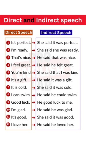 Direct vs Indirect Speech | Reported Speech Rules, Tense Changes & Examples | Learn English Easily