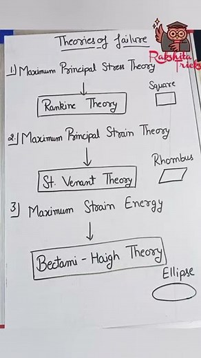 Theories of Failure #shorts | Envelope of Failure