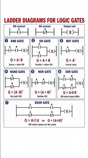 Ladder diagrams for plc programming