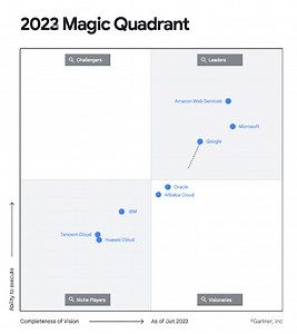 1.4K views · 18 reactions | For the seventh consecutive year, Google has been recognized as a Leader by Gartner in the 2024 Gartner® Magic Quadrant™ for Strategic Cloud Platform Services (SCPS)! Find out why we believe this is a testament to our ability to support AI adoption, enterprise applications, and modern workloads → https://goo.gle/3Cxk5Ku | Google Cloud | Facebook