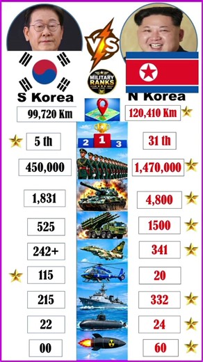 🔥South Korea 🇰🇷 Vs North Korea 🇰🇵 Military Power 2026 | North Korea Vs South Korea #military
