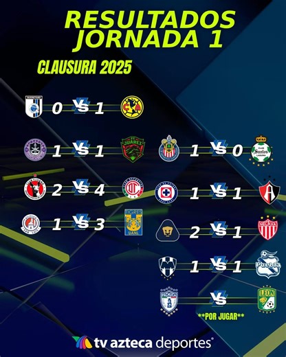 961 reactions · 11 shares | ¡Regresamos!⚽️ América ganó en su debut ante Querétaro y Cruz Azul dividió puntos con el Atlas en Ciudad Universitaria. ¡Descarga la app de @liverscore y disfruta de toda la acción!, estadísticas y análisis de tus ligas y equipos favoritos! https://livescoremedia.onelink.me/5KrT/x0k0q9sq | TV Azteca Deportes | Facebook