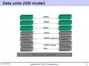 Modèle TCP IP : Segmentation Fonctions des couches et Déploiement
