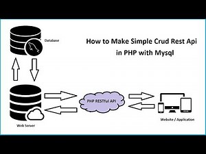 How to Create PHP CRUD REST API