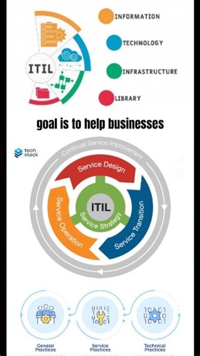 ITIL - Information Technology Infrastructure Library
