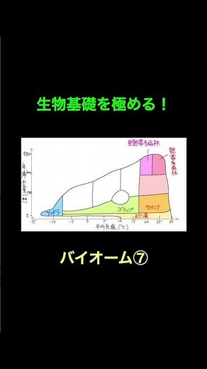 81 Biome 7 #Biology Basics
