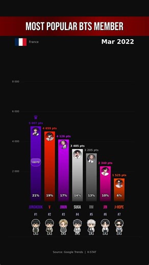 BTS | Most Popular Member in France 🏆