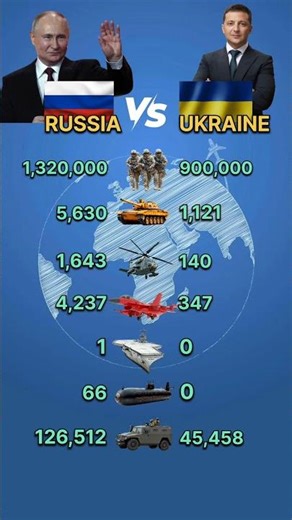 Who Is Stronger In 2026? Russia vs Ukraine #shorts #militarycomparison