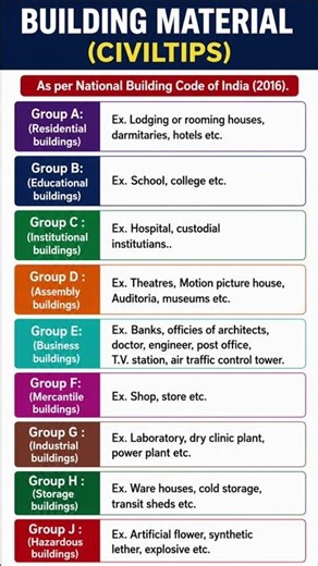 National Building Code of India (2016) #civilengineering #civilshorts #buildingmaterials #civiltips