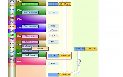 AVX是什么？AVX指令集技术与应用解析 - 超能网 - 结巴练朗读