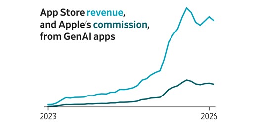 Apple Is Way Behind in AI—and Still Making a Fortune From It