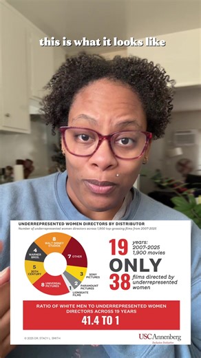 Let’s talk about inclusion in Hollywood when it comes to the director’s chair. The USC Annenberg just released a report covering 1900 films from 2007 to 2025. It’s not looking so hot here folks. You can find the full report on their website. ##hollywood##film##movie##report##usc@@Annenberg Inclusion Initiative