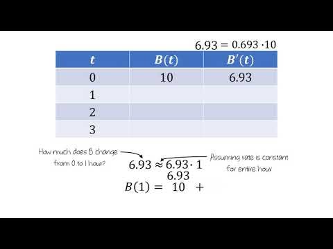 Euler's Method Part 1: Introduction to Euler's Method
