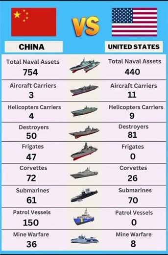 "Navel strength comparison:china vs. United States" #interestingfacts #doyouknow