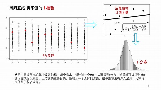 通俗统计学原理入门 30 标准误到底是什么 “标准误(Standard Error)”vs“标准差(Standard Deviation)”线性回归t检验