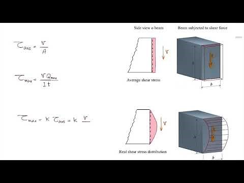 Difference between max shear stress and average shear stress