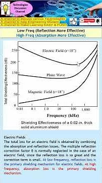 EMC Shielding Explained: Why Low Freq Reflect (Impedance Mismatch) & High Freq Absorb (Skin Depth)